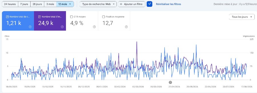 Courbe Google Search Console du site agence-matrimoniale-suisse.ch sur 12 mois : 1 210 clics et 24 900 impressions